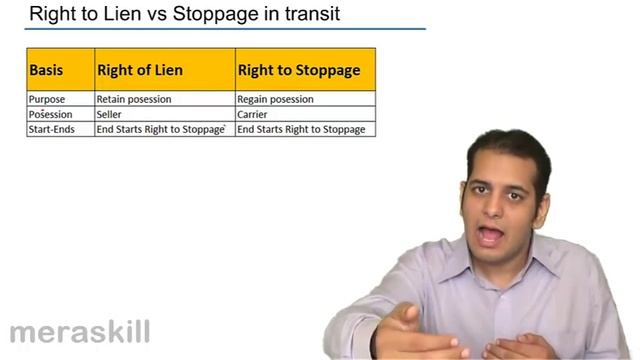Right to Stoppage in Transit | Unpaid Seller | Sale of Goods Act 1930 | CA CPT | CS & CMA Foundatio смотреть онлайн