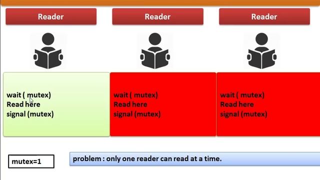 Reader - Writer Problem : Classical Problems on Process Synchronization смотреть онлайн