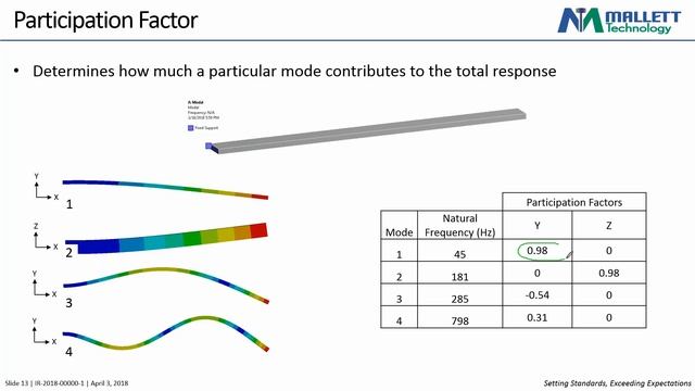 Mallett Technology Webinar - Fatigue Analysis via Modal and Random Vibration смотреть онлайн