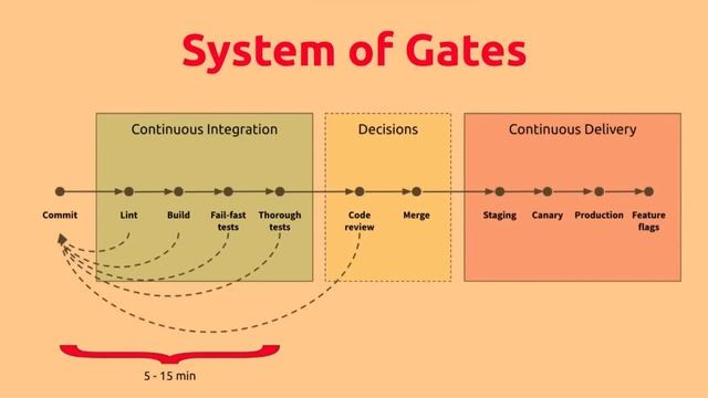 Effective CI/CD for Large Systems смотреть онлайн
