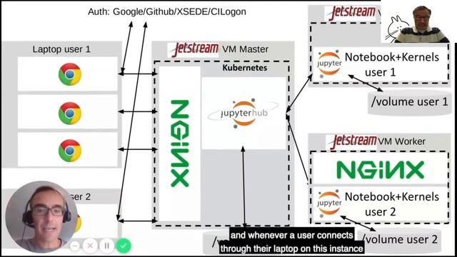 Deploy Kubernetes and JupyterHub on XSEDE Jetstream смотреть онлайн
