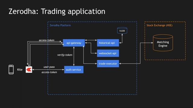 Exponential Backoff | Microservices/Distributed Systems Strategy | Zerodha System Design смотреть онлайн