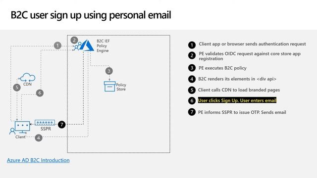 Consumer IAM - Entra ID B2C sign-up sign-in смотреть онлайн
