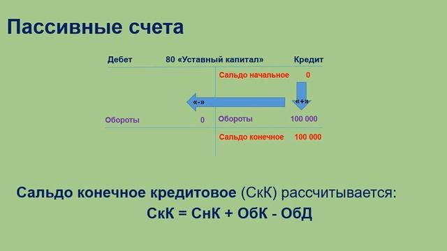 Пассивные счета плана счетов. смотреть онлайн