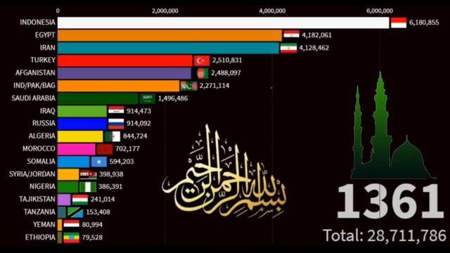 Rise of islam 620-2100Islam population by Country