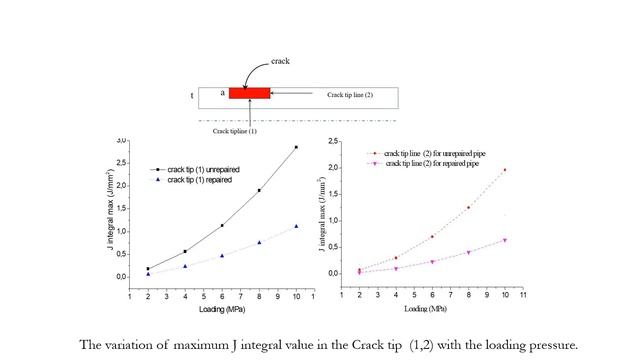 J integral computation and limit load analysis of bonded composite repair in cracked pipes under pr смотреть онлайн