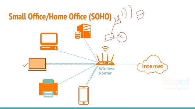 Module 16 Small Office/Home Office SOHO network | CCNA level 1: Networking Fundamentals | Networkin смотреть онлайн