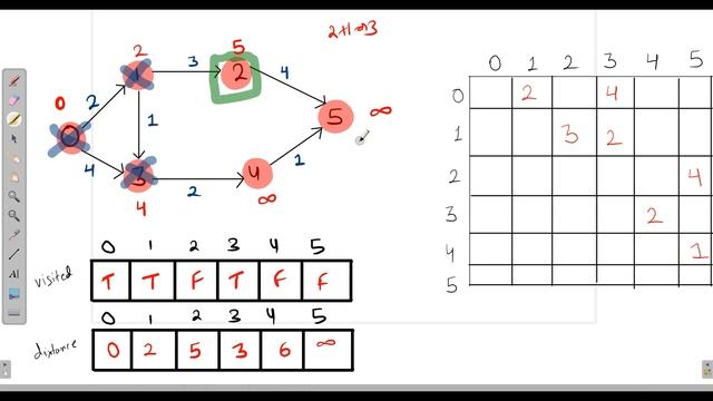 Dijkstra algorithm | adjacency matrix | Hindi смотреть онлайн