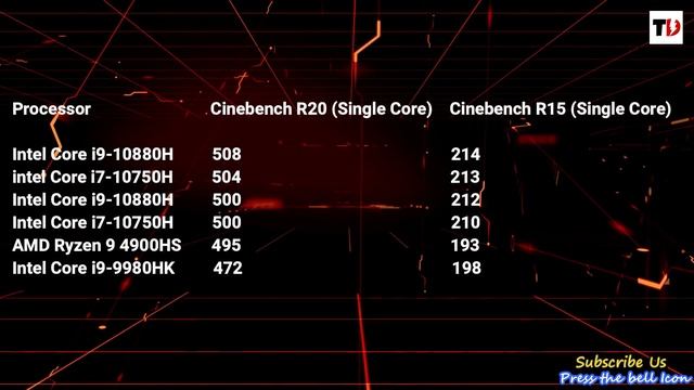Everything You Need To Know About AMD 4000 Series Ryzen Processors | Ryzen 7| Ryzen 9| Ryzen 5 смотреть онлайн