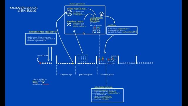 Ourobors protocol. The heart of Cardano. смотреть онлайн