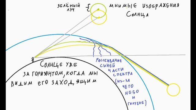 Дисперсия. Зеленый луч. смотреть онлайн