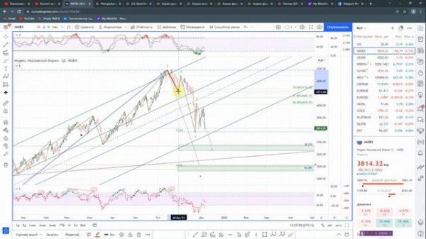 Куда идут рынки? Обзор основных индексов, USD, S&P, MOEX