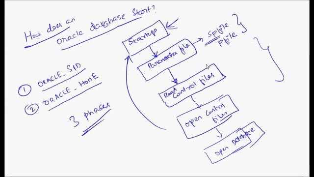 How does an Oracle database start? - Database Tutorial 38 смотреть онлайн