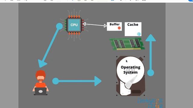 Understanding Cache & Buffers смотреть онлайн