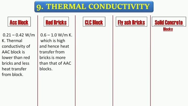Difference Between AAC Block vs Red Brick vs CLC Block vs Fly ash Brick & Solid Concrete Block смотреть онлайн