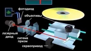 Устройство и принцип действия привода компакт-дисков
