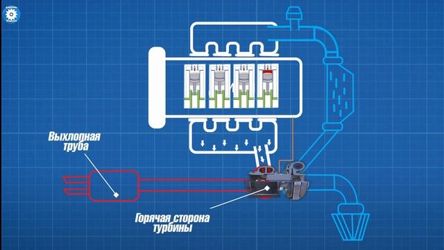 КАК РАБОТАЕТ ТУРБОНАДДУВ? // ТУРБОКОМПРЕССОР// ТУРБИНА // КОМПРЕССОР // ДВИГАЕТЛЬ // АВТОМОБИЛЬ смотреть онлайн