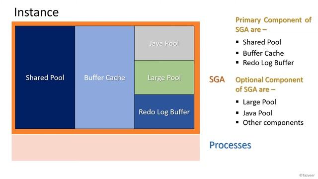 Oracle Database and Instance Components: Part-1 смотреть онлайн