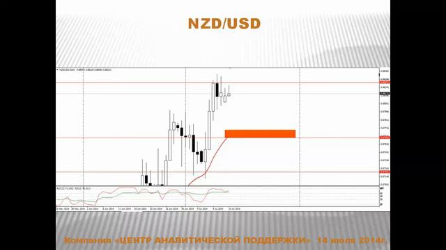 Текущая ситуация на валютном рынке от 14.07.2014