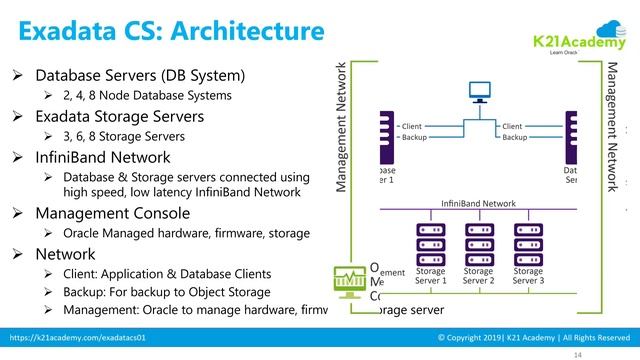 Oracle Exadata Cloud Service (ExaCS): Architecture смотреть онлайн