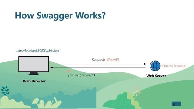 Intro to Swagger - Step by Step смотреть онлайн