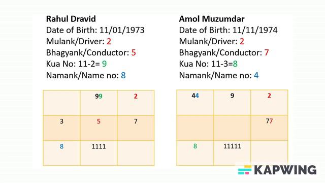 Rahul Dravid Vs Amol Muzumdar in the light of Numerology. смотреть онлайн