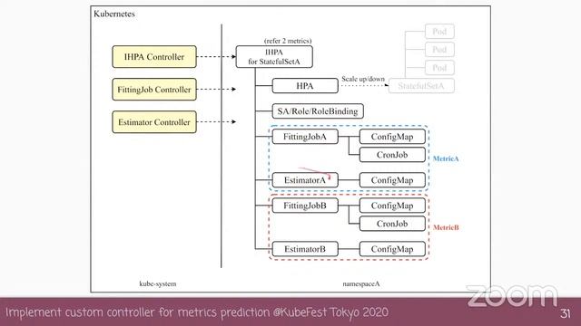 負荷を予測して事前スケーリングする HPA の Custom Controller 実装 смотреть онлайн