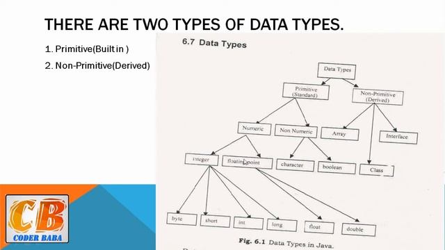 JAVA Programming | Data Type in Hindi |PART-2 смотреть онлайн