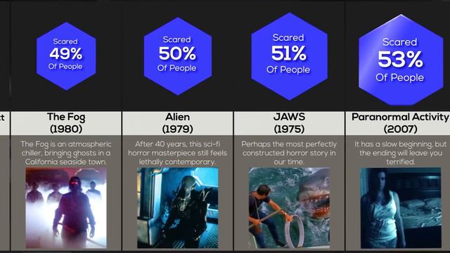 Comparison: Scariest Movies Of All Time