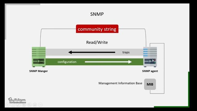 شرح بروتوكول SNMP смотреть онлайн