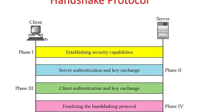 PGP and SSL/TLS Dr Ruby Dahiya смотреть онлайн