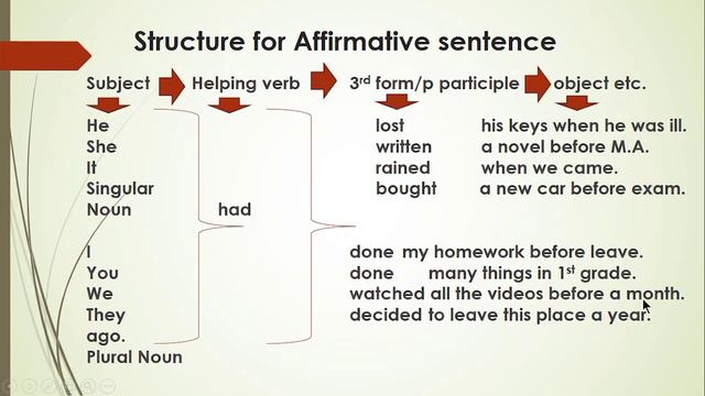 Tenses Lec # 7 in English: Past Perfect Tense. The uses of Past perfect tense with practice. смотреть онлайн