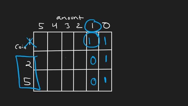 Coin Change 2 - Dynamic Programming Unbounded Knapsack - Leetcode 518 - Python смотреть онлайн