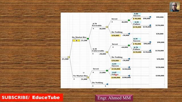 Decision Analysis - 5/Decision Tree/EVSI/EVPI/EVwPI/EMV смотреть онлайн