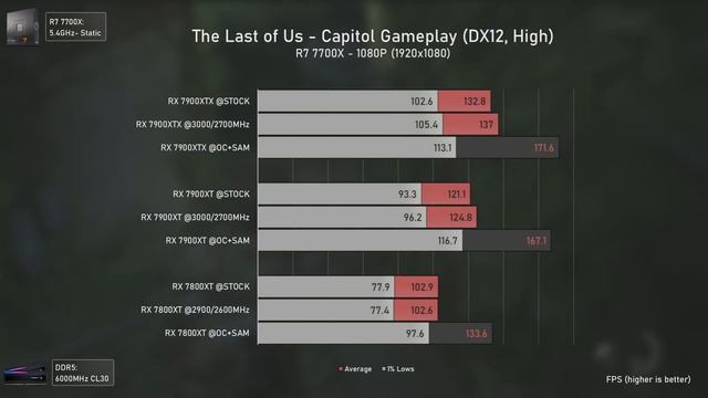 RX 7800XT Vs RX 7900XT Vs RX 7900XTX - The FULL GPU COMPARISON