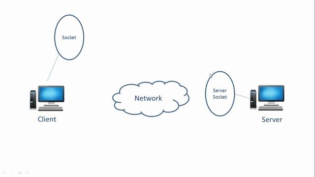 What is a ServerSocket? смотреть онлайн
