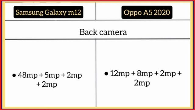 Samsung Galaxy m12 Vs oppo A5 2020 смотреть онлайн