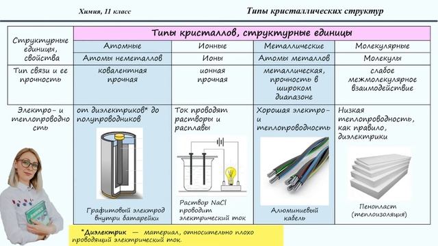 Типы кристаллических структур (атомная, ионная, молекулярная и металлическая). 11 класс смотреть онлайн