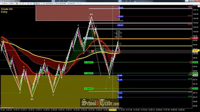Supply and Demand Zone Trading Crude Oil Futures; SchoolOfTrade.com смотреть онлайн