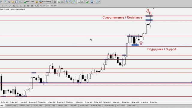 EUR/USD - Еженедельный Анализ Рынка #Форекс c 29.01 по 02.02.2018. Анализ Форекс. смотреть онлайн