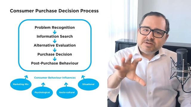What Is Consumer Behaviour | Purchase Decision Process | Explained & Examples ???????