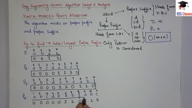 Kunth – Morris – Pratt String Matching Algorithm in Hindi with Solved Examples смотреть онлайн