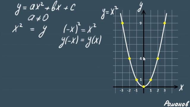 КВАДРАТИЧНАЯ ФУНКЦИЯ 8 и 9 класс график квадратичной функции смотреть онлайн