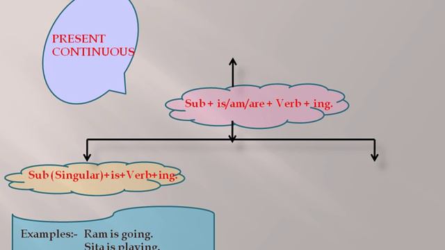 English Speaking : Tense Part2(Present Continuous Tense) смотреть онлайн