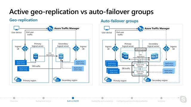 Learn Live - Deploy Highly Available SQL Solutions | Azure SQL Bootcamp (Session 3) смотреть онлайн