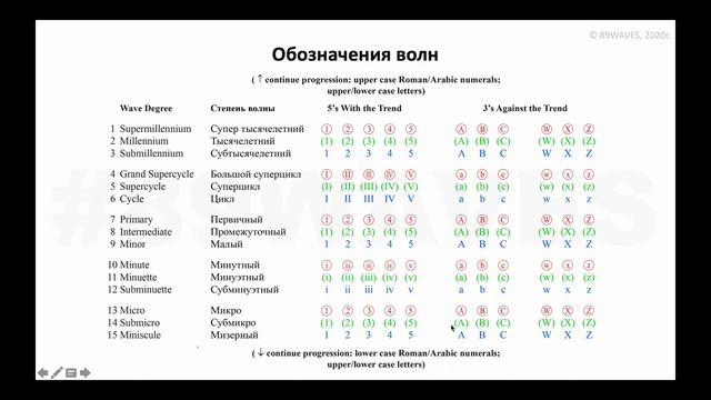 Нотация и классификация. Урок курса «Начинающий трейдер» школы #89WAVES смотреть онлайн