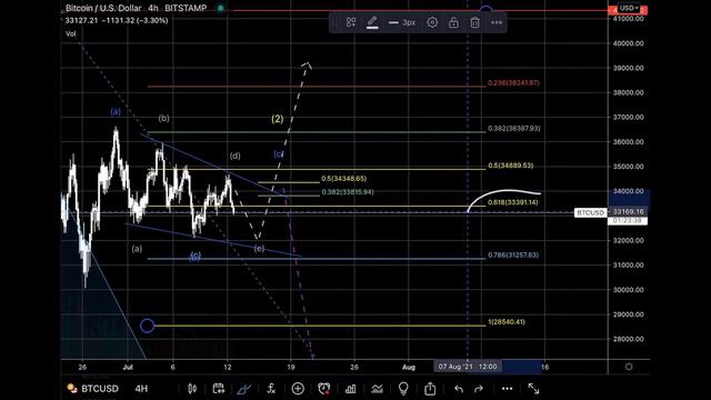 Virgin Galactic, Alrosa, BTCUSD - разбор текущей ситуации.