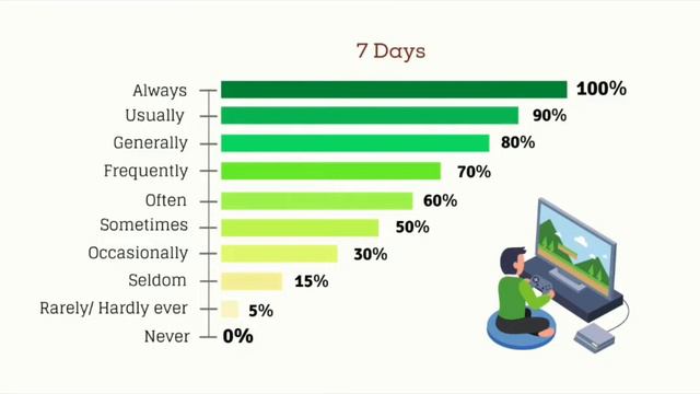 ADVERBS OF FREQUENCY (In Burmese) | Zoeii English Education смотреть онлайн