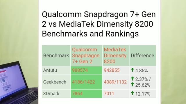Difference Between Snapdragon 7+ Gen 2 vs Mediatek Dimensity 8200 5g Processor смотреть онлайн