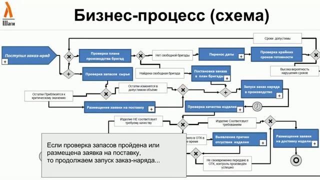 Бизнес-процесс производства и аннотация смотреть онлайн